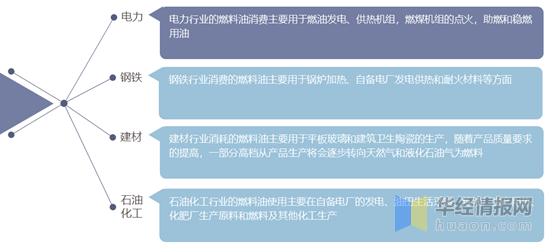 燃料油行业产量,需求量及进出口量,行业整合加速市场集中度上升